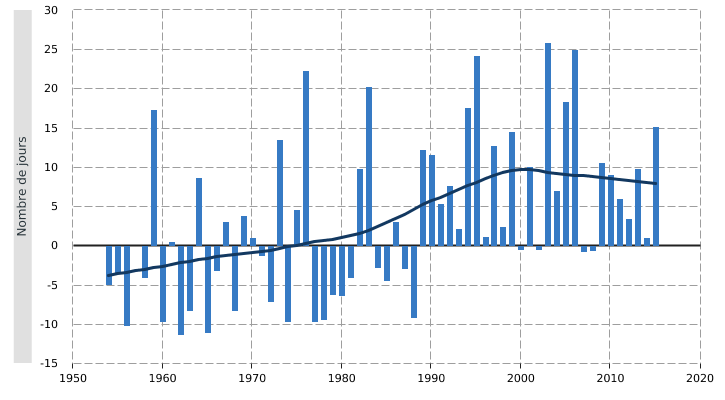 Paramètres climatiques en Wallonie (1954 – 2015) : écarts par rapport à la normale* - Nombre annuel de jours d'été** (normale : 24,8 jours/an)